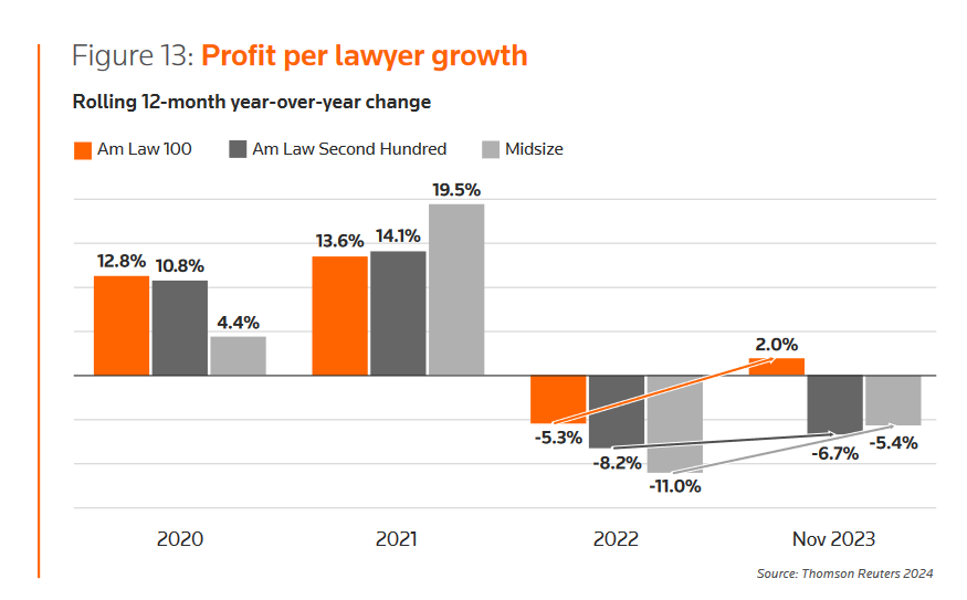 Law Firm Profits Per Partner 2025 2024 Report on the State of the US Legal Market - My Four Favorite Charts